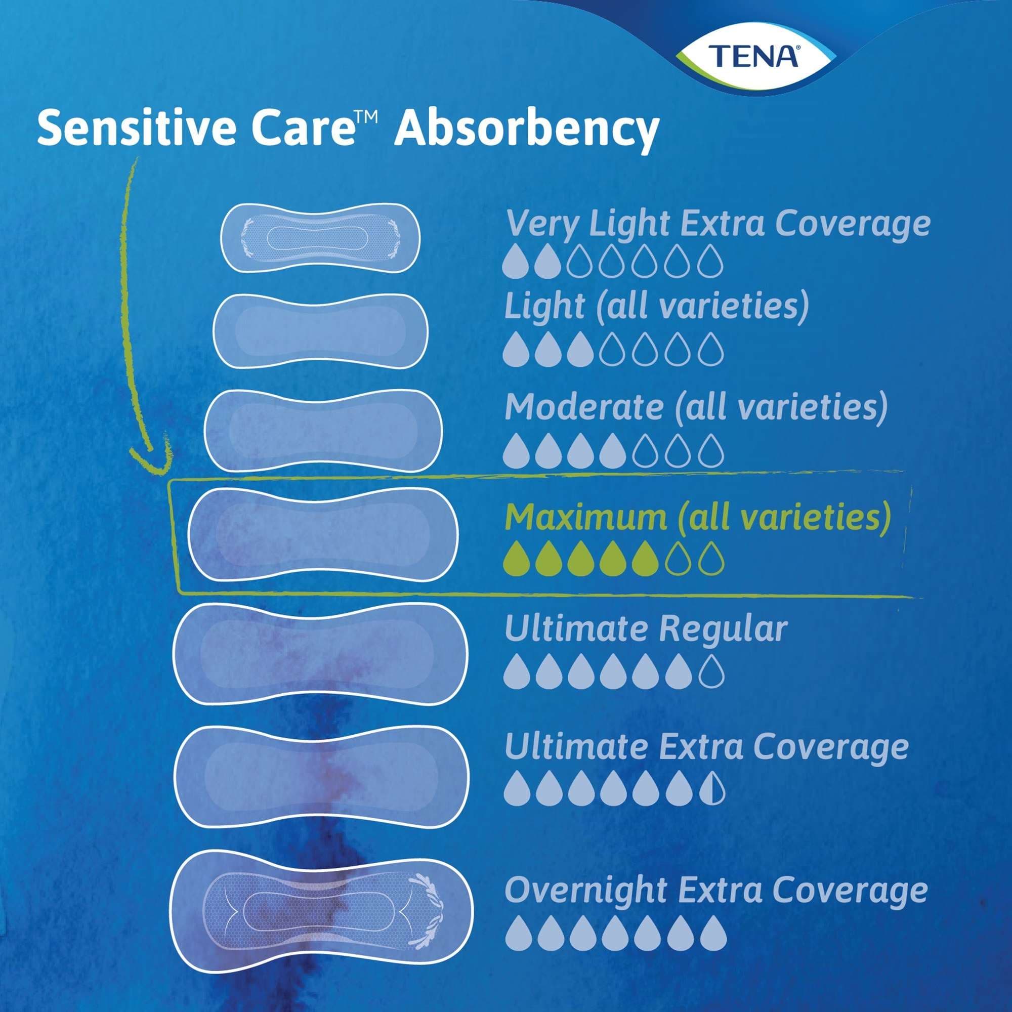 TENA Sensitive Care Maximum Incontinence Pads with Extra Coverage - Image 5
