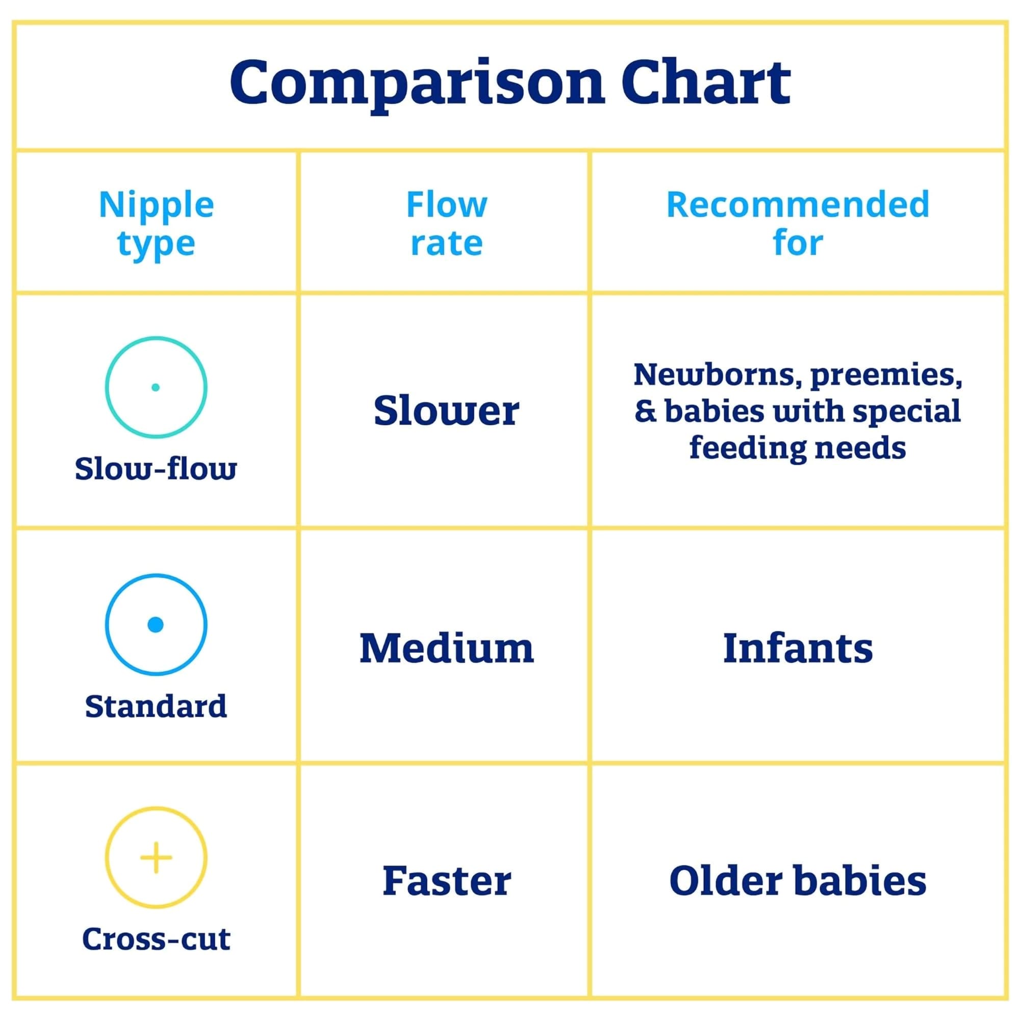 Enfamil Slow-Flow Tip Nipple for Infant, Reusable - Image 3