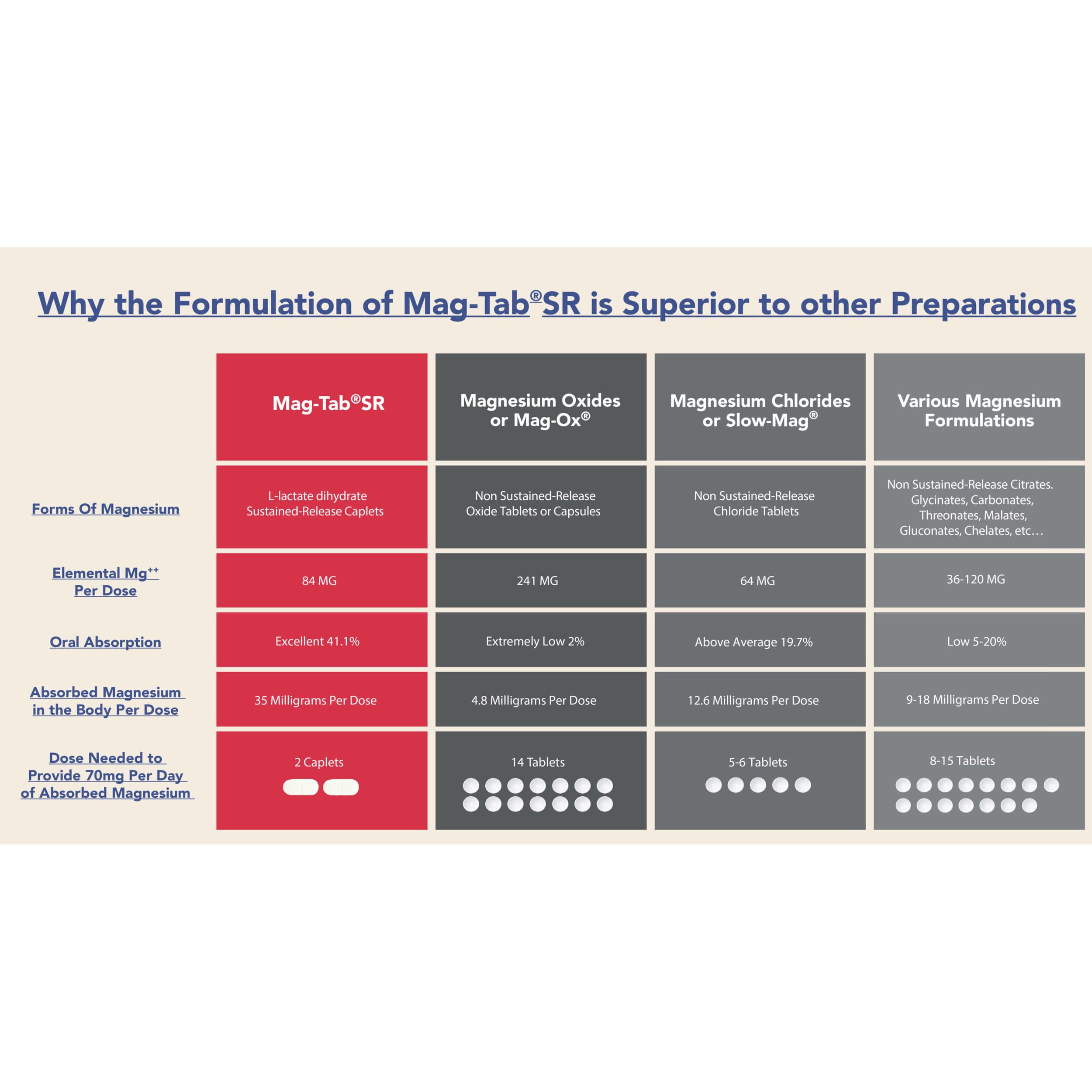 Mag-Tab SR Magnesium Caplets, 84 mg - Image 6